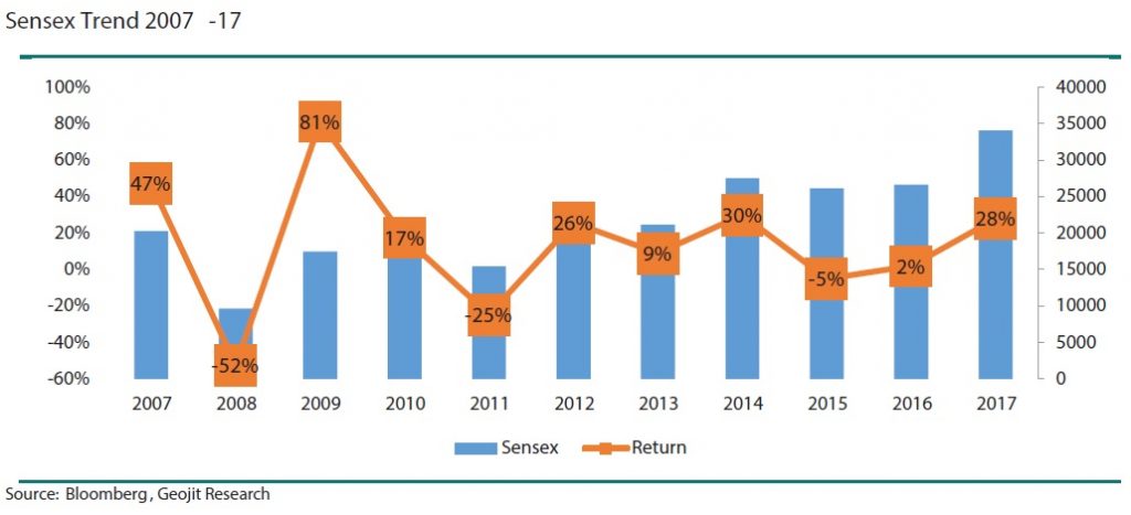 2017 – A blockbuster year for Indian primary market | Geojit Financial ...