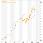 Rupee Chart