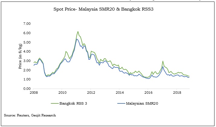 rubber market price