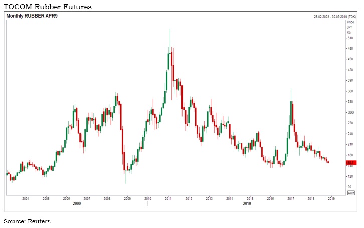 natural rubber price update