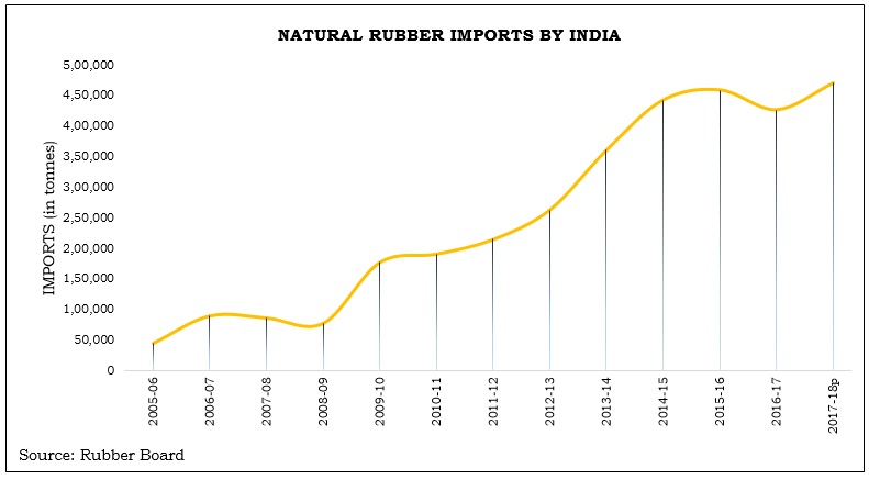 1 kg rubber price in kerala