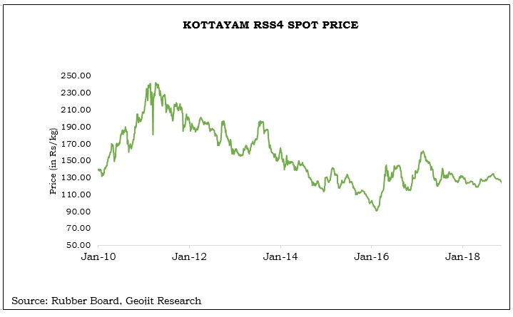 kottayam rubber market price