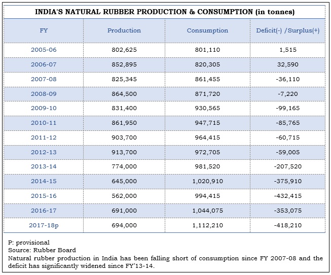 natural rubber production in india