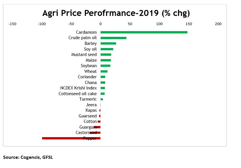 Weekly Recap of Major Agri Commodities Traded at NCDEX