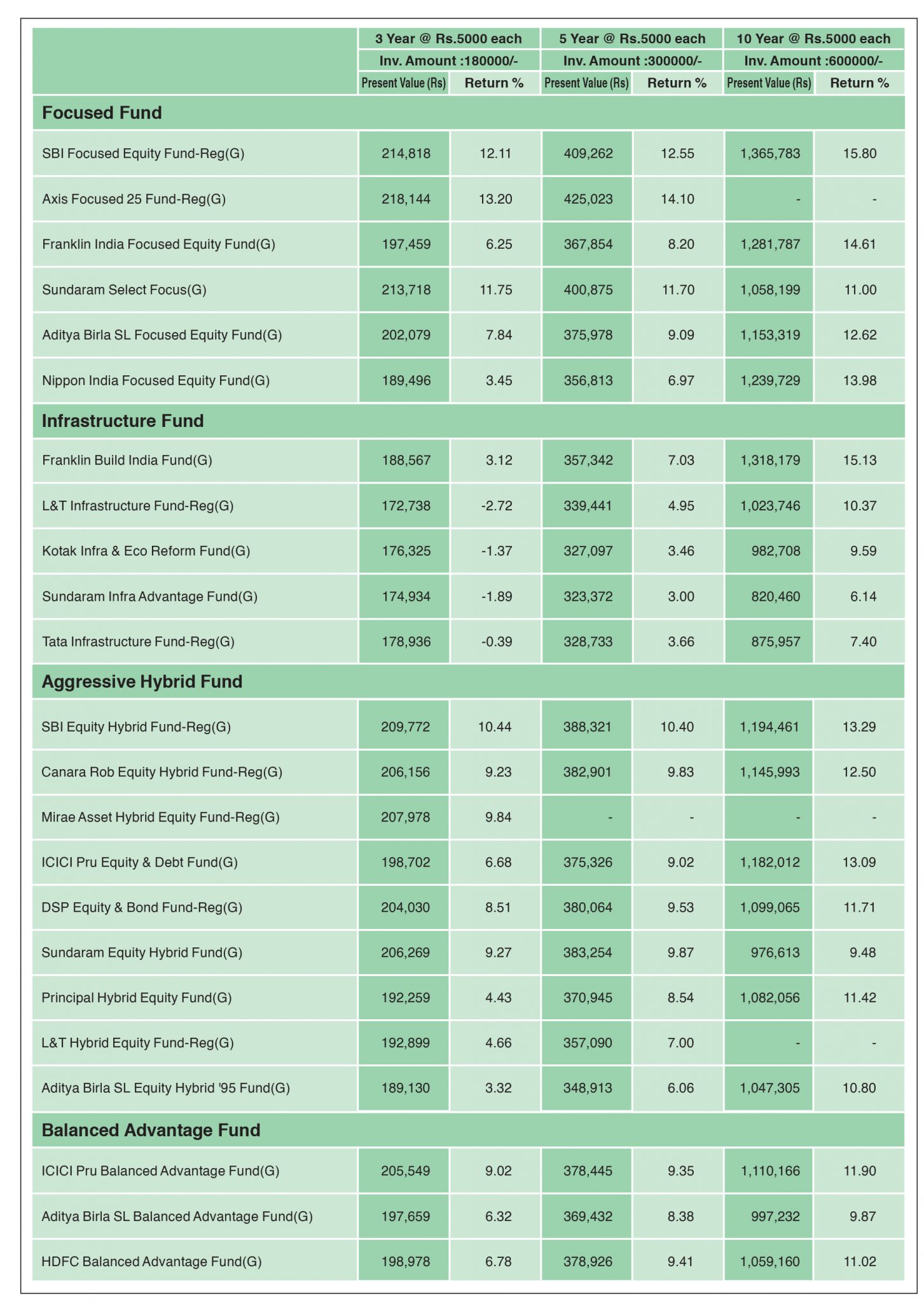 Sip Performance Of Recommended Funds January 2020 Geojit Financial Services Blog 1638