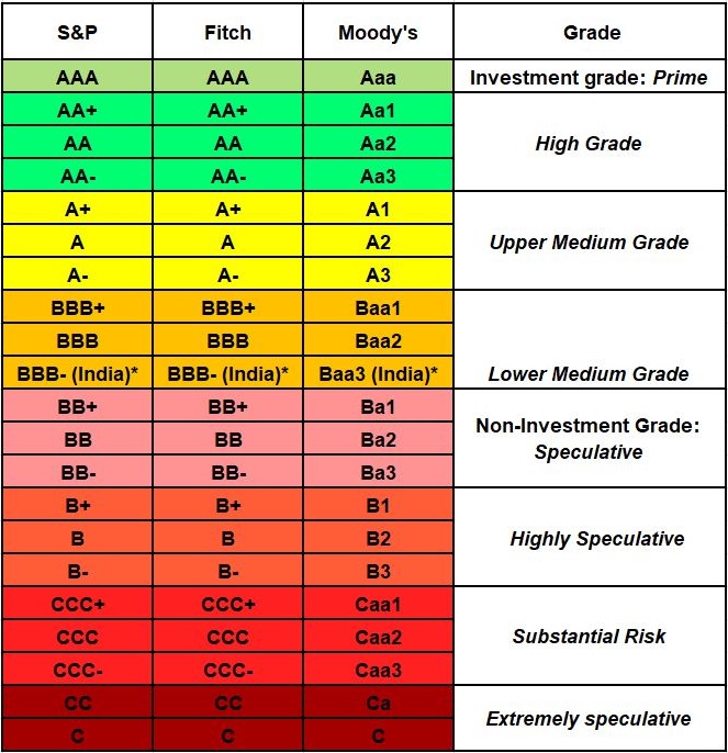 bond credit rating scale chart Credit rating scale chart