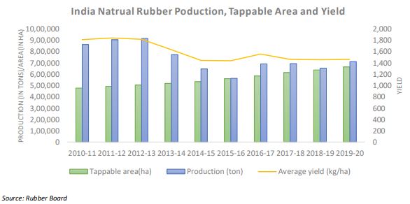 Price of rubber per deals kg in india