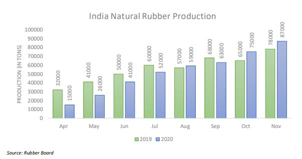 Natural rubber production in india new arrivals