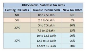 Old vs New Tax Structure: Impact of Tax Saving Sections with Scenarios ...