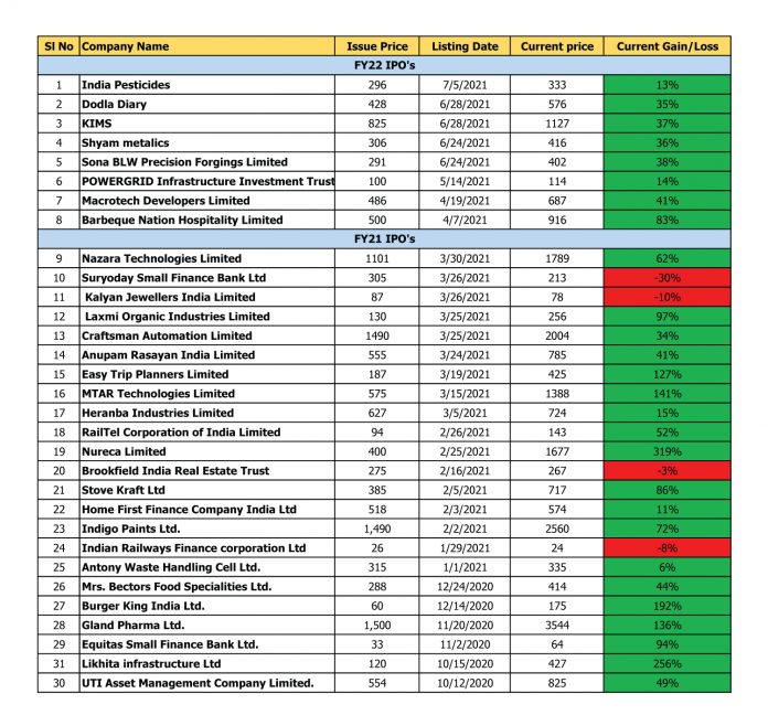 IPO Performance listing price and current price Geojit Financial