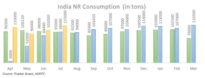 Indian Natural Rubber prices are resilient | Geojit Financial Services Blog