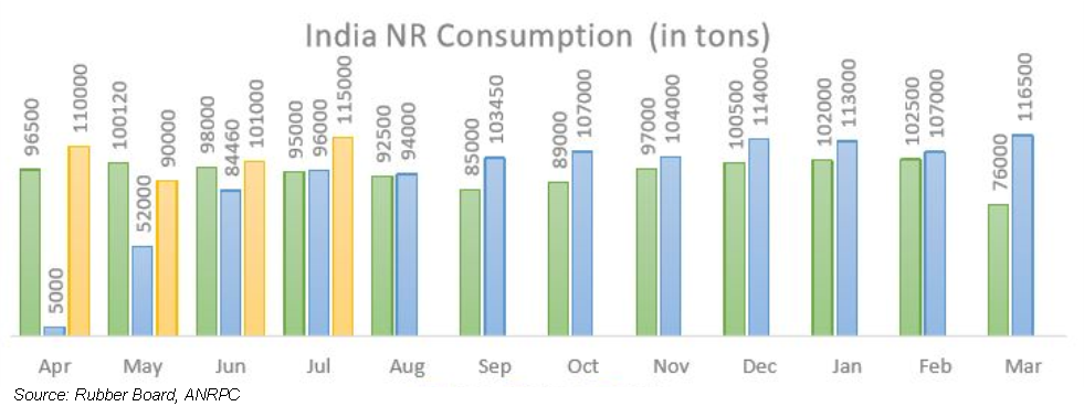 Natural rubber rates india new arrivals