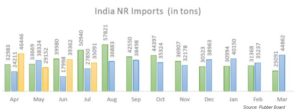 Natural rubber on sale rates india