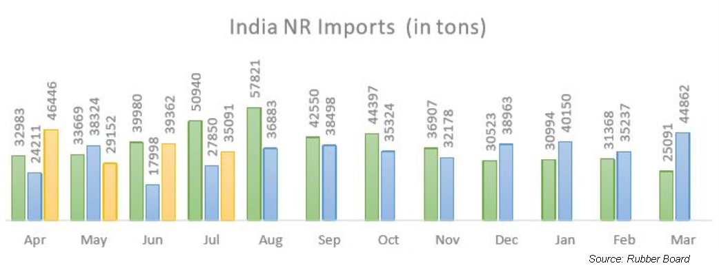 Indian Natural Rubber prices are resilient | Geojit Financial Services Blog