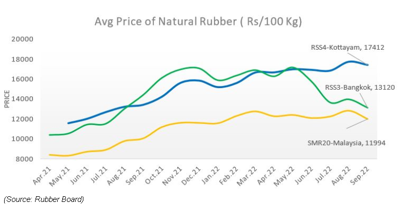 Rss4 deals rubber price