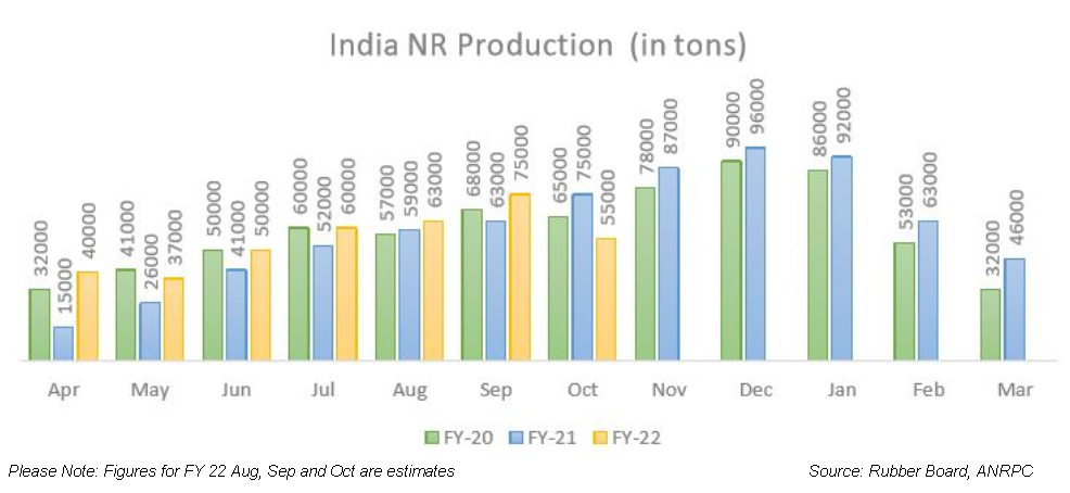 Indian Natural Rubber prices are resilient | Geojit Financial Services Blog