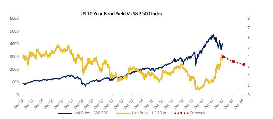 How High interest Rate Cycles Impact The Stock Markets Geojit 